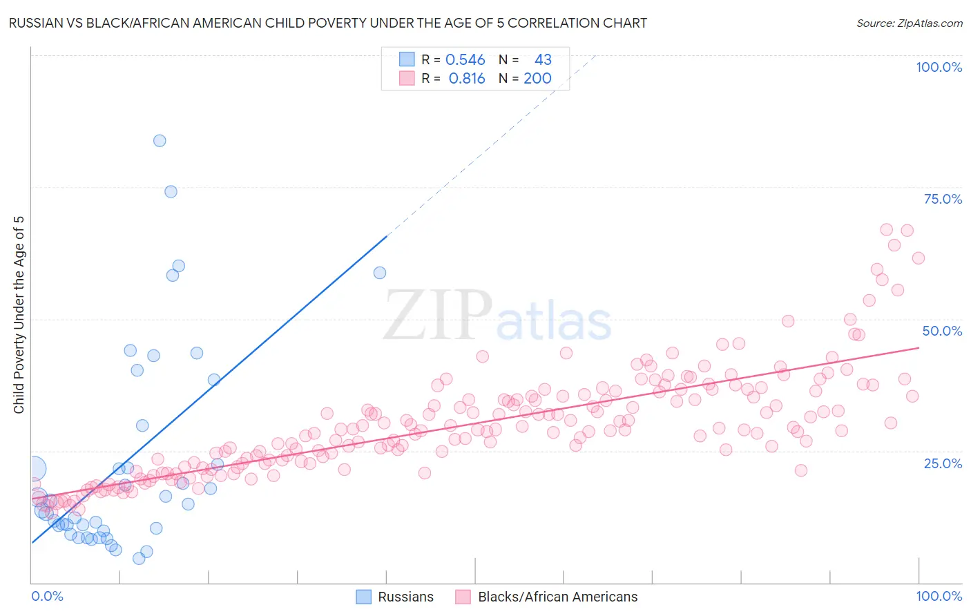 Russian vs Black/African American Child Poverty Under the Age of 5