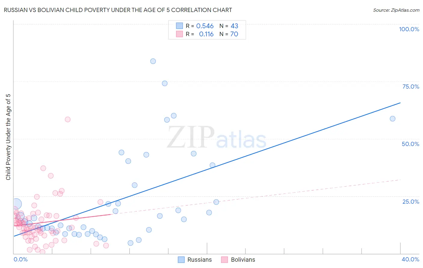 Russian vs Bolivian Child Poverty Under the Age of 5