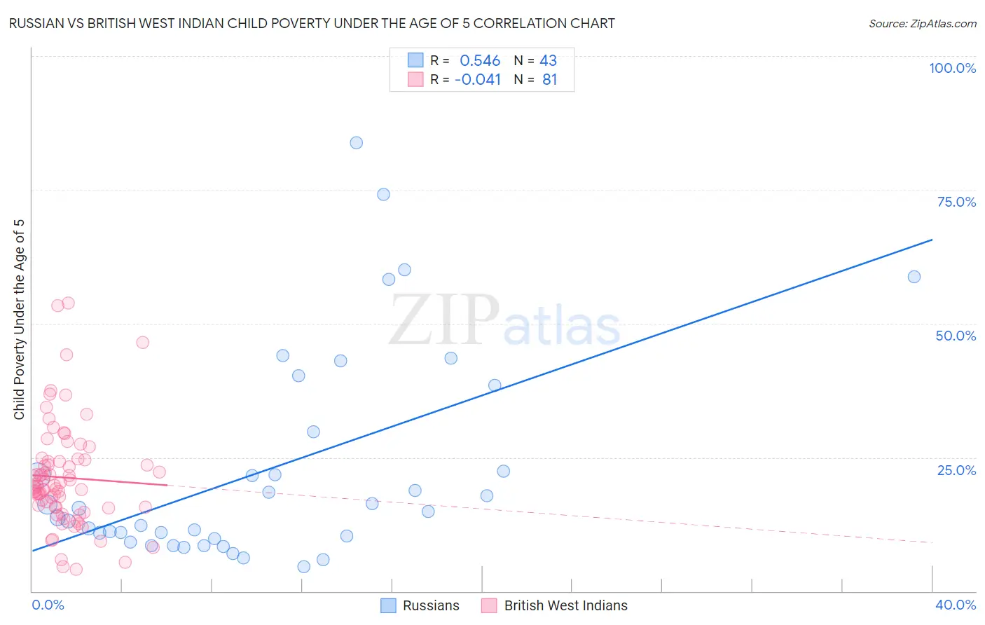 Russian vs British West Indian Child Poverty Under the Age of 5