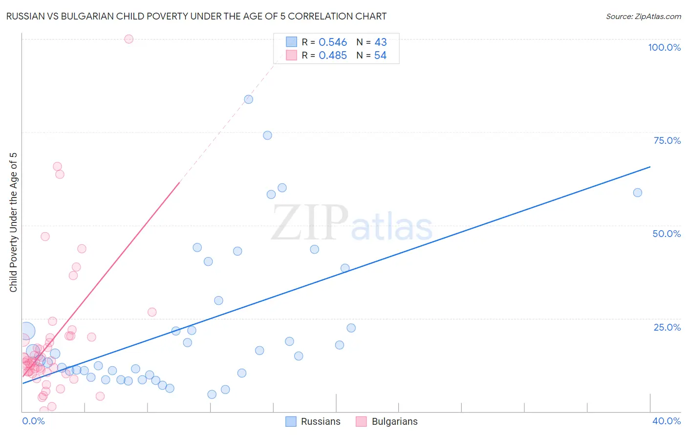 Russian vs Bulgarian Child Poverty Under the Age of 5