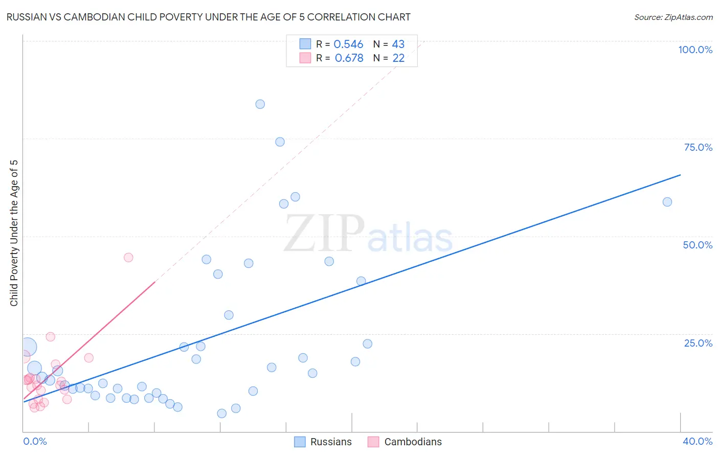 Russian vs Cambodian Child Poverty Under the Age of 5