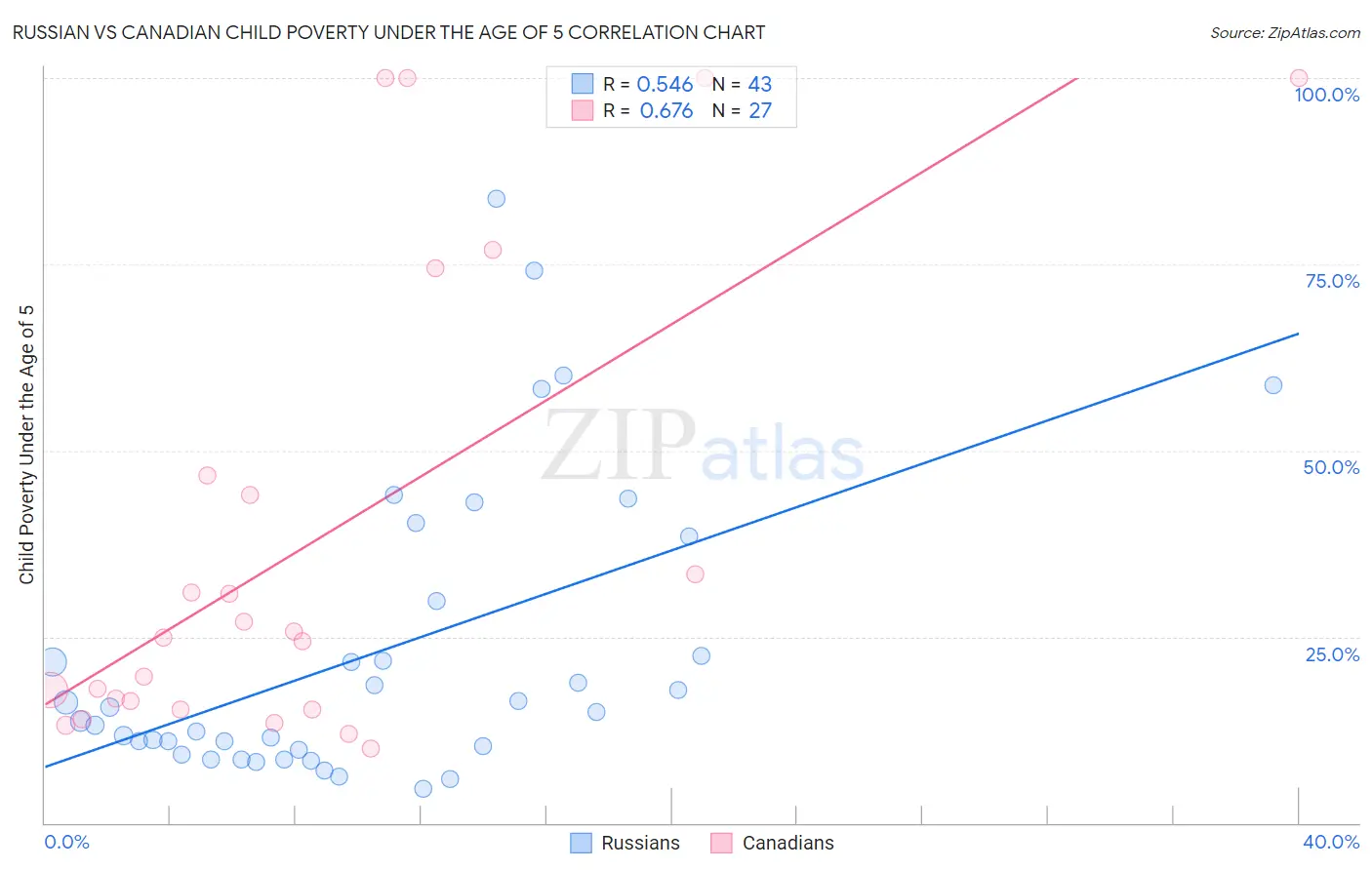 Russian vs Canadian Child Poverty Under the Age of 5