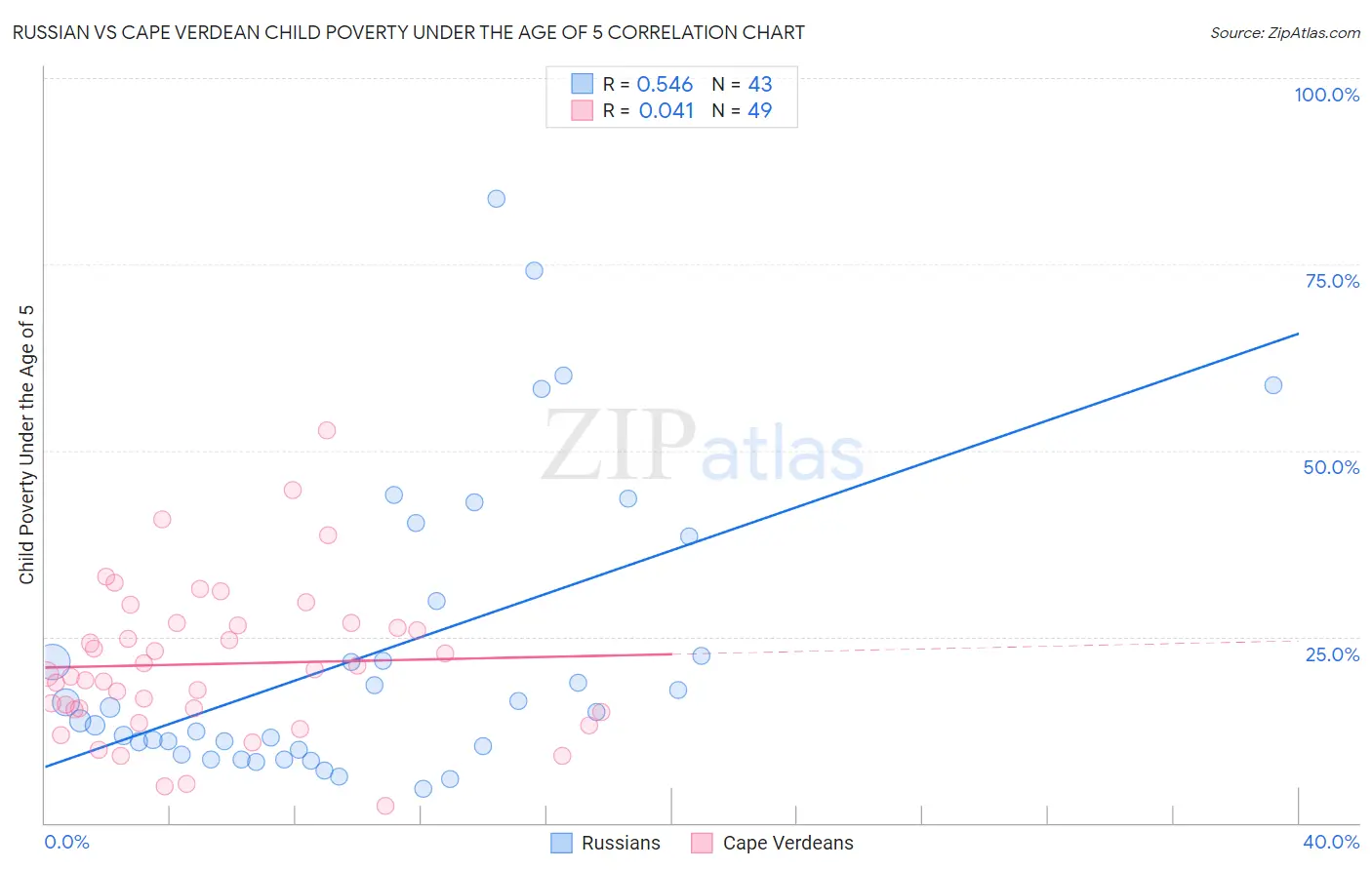 Russian vs Cape Verdean Child Poverty Under the Age of 5