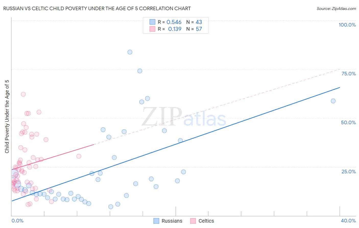 Russian vs Celtic Child Poverty Under the Age of 5