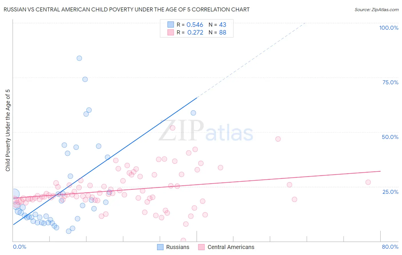 Russian vs Central American Child Poverty Under the Age of 5