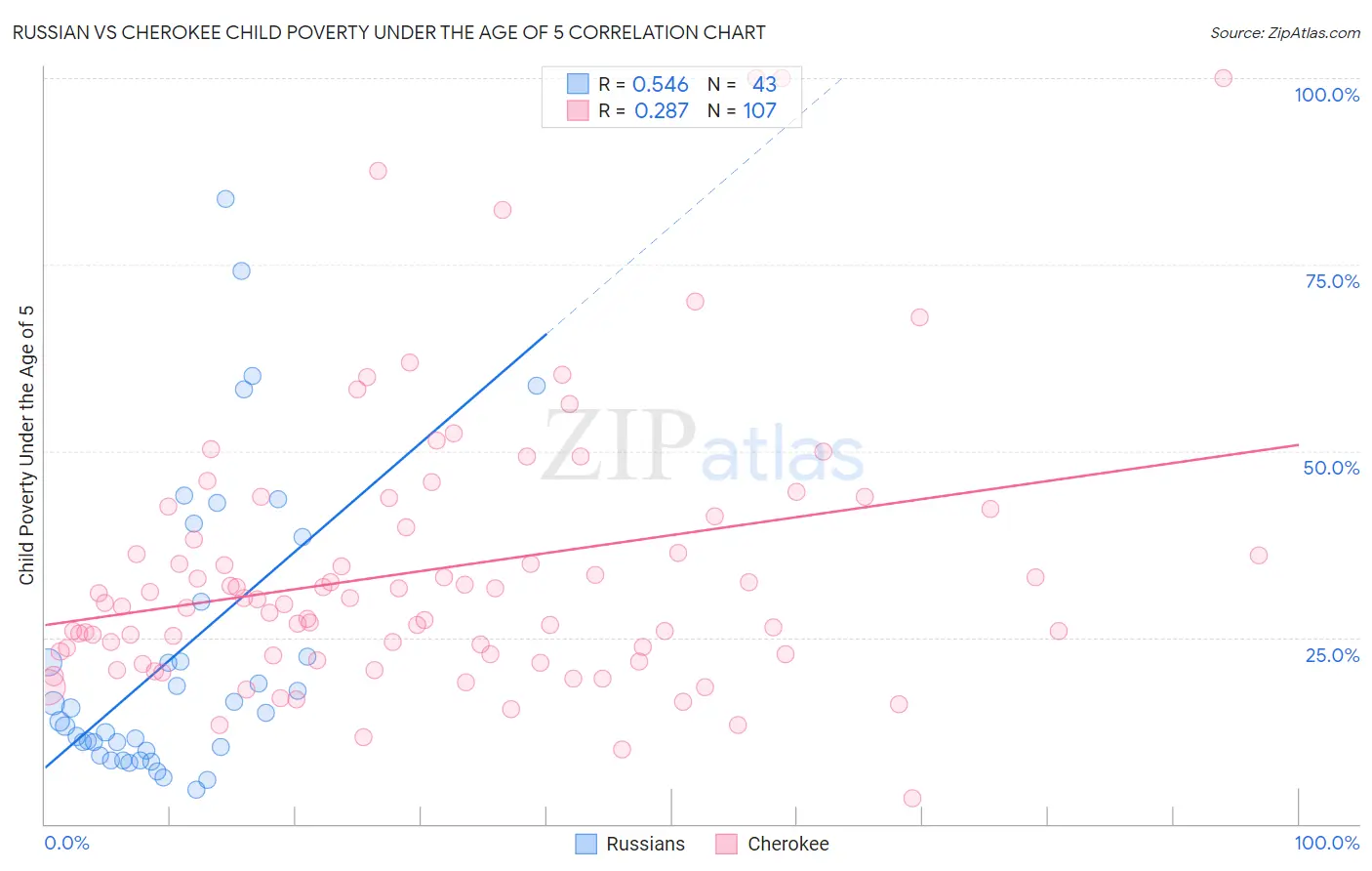 Russian vs Cherokee Child Poverty Under the Age of 5