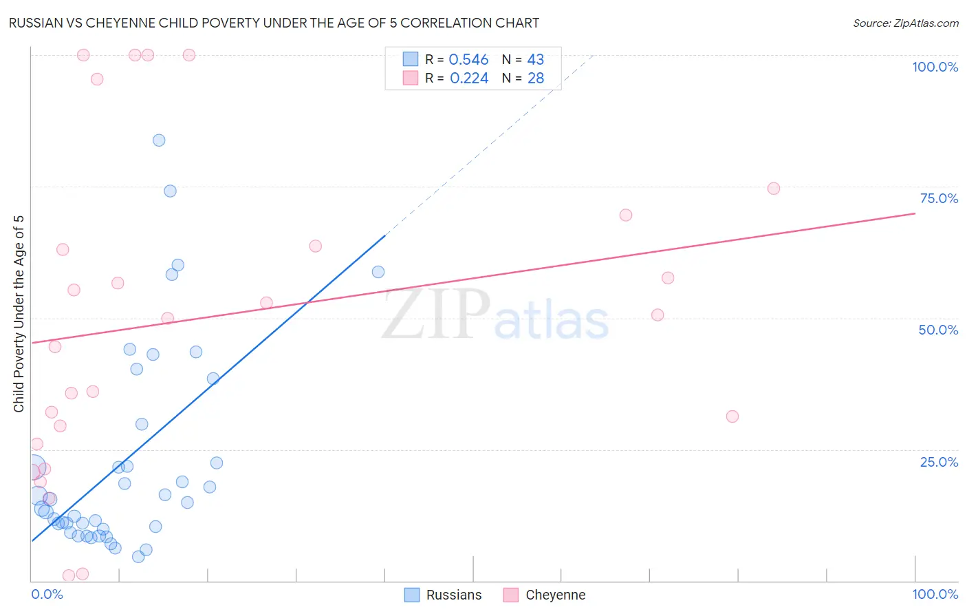 Russian vs Cheyenne Child Poverty Under the Age of 5