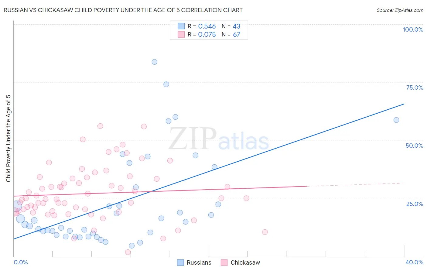 Russian vs Chickasaw Child Poverty Under the Age of 5