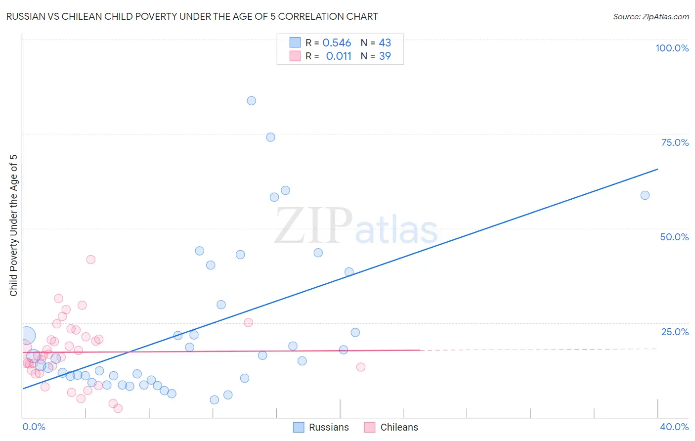 Russian vs Chilean Child Poverty Under the Age of 5