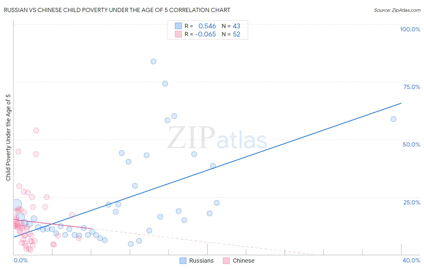 Russian vs Chinese Child Poverty Under the Age of 5