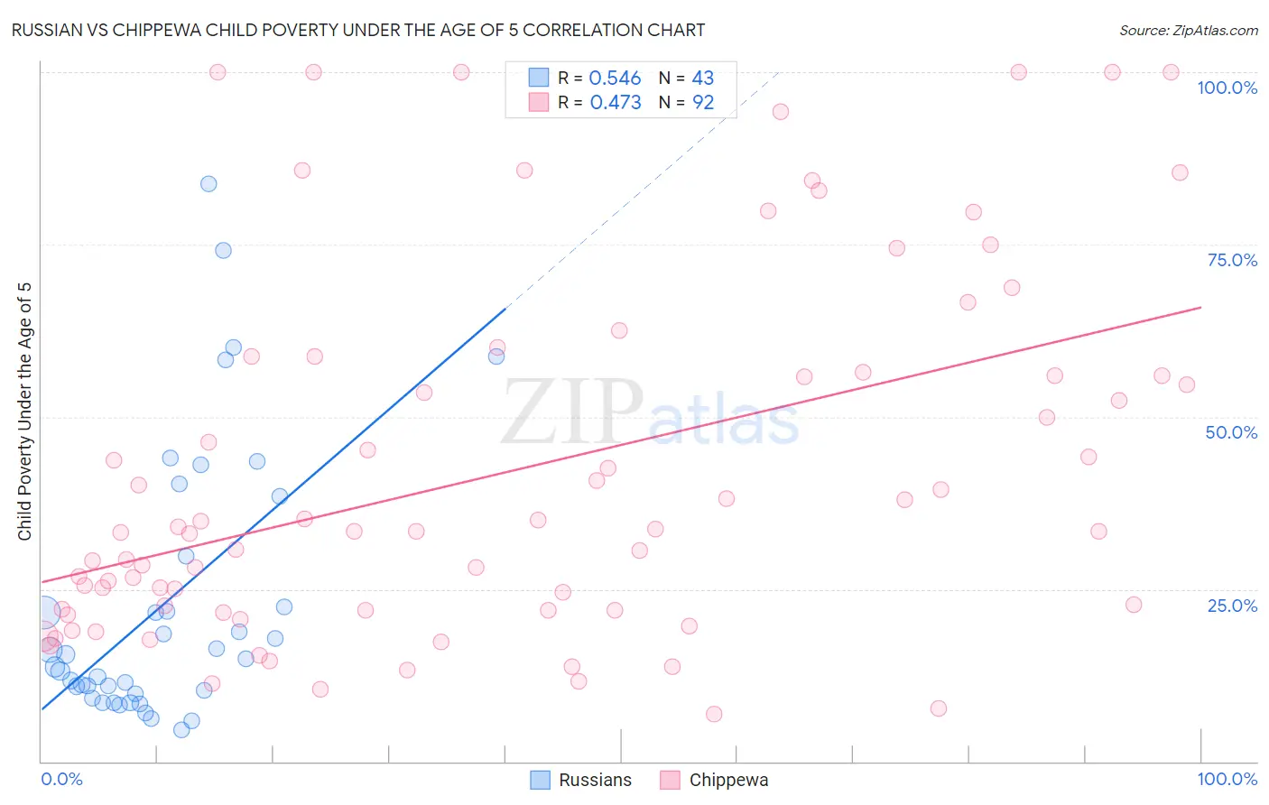 Russian vs Chippewa Child Poverty Under the Age of 5