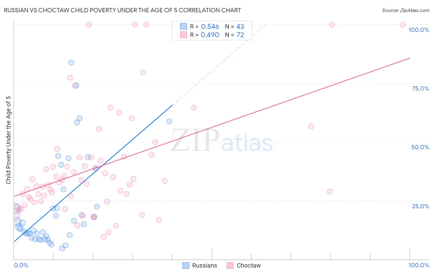 Russian vs Choctaw Child Poverty Under the Age of 5