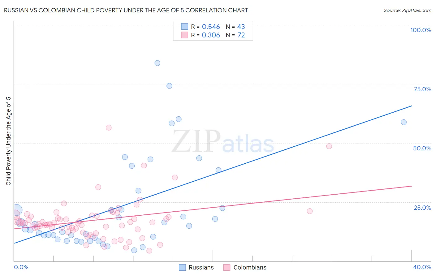 Russian vs Colombian Child Poverty Under the Age of 5