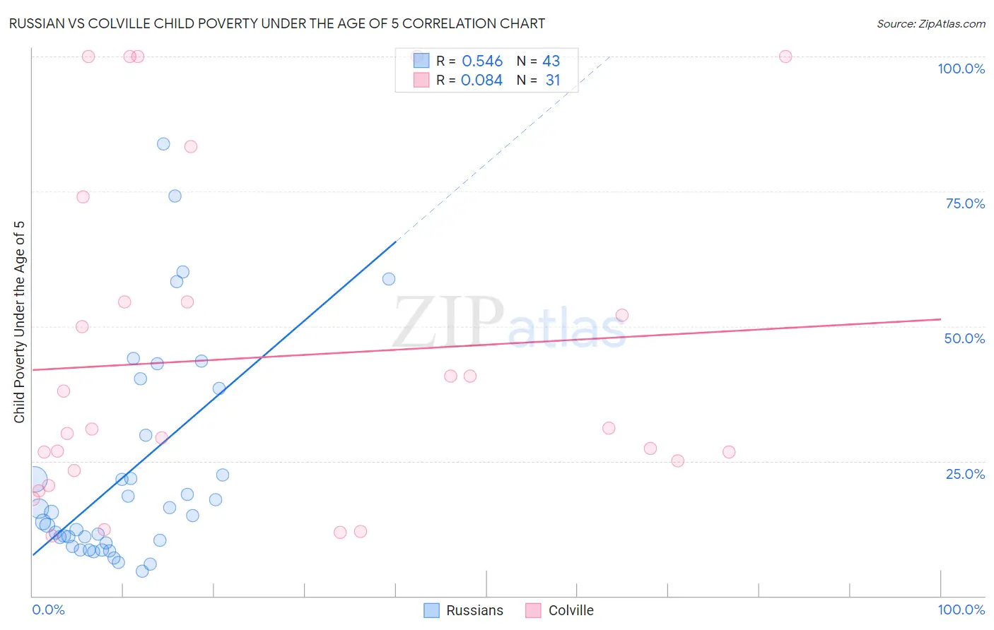 Russian vs Colville Child Poverty Under the Age of 5