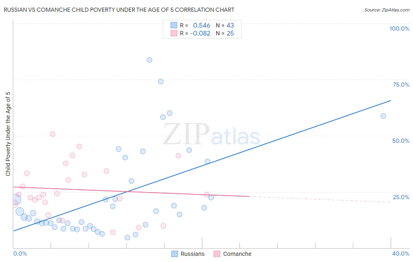 Russian vs Comanche Child Poverty Under the Age of 5