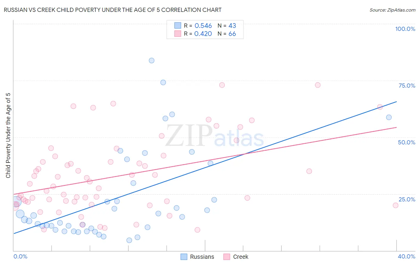 Russian vs Creek Child Poverty Under the Age of 5