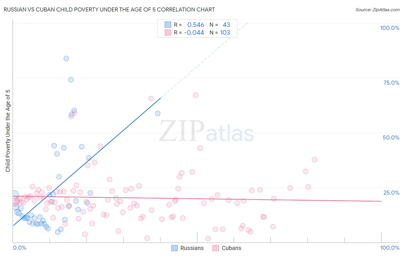 Russian vs Cuban Child Poverty Under the Age of 5