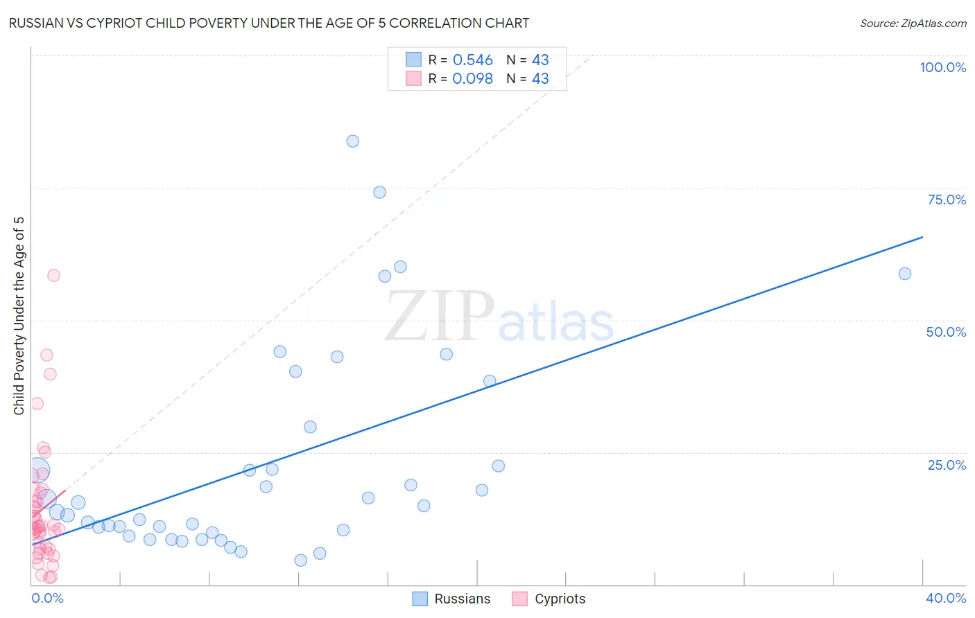 Russian vs Cypriot Child Poverty Under the Age of 5