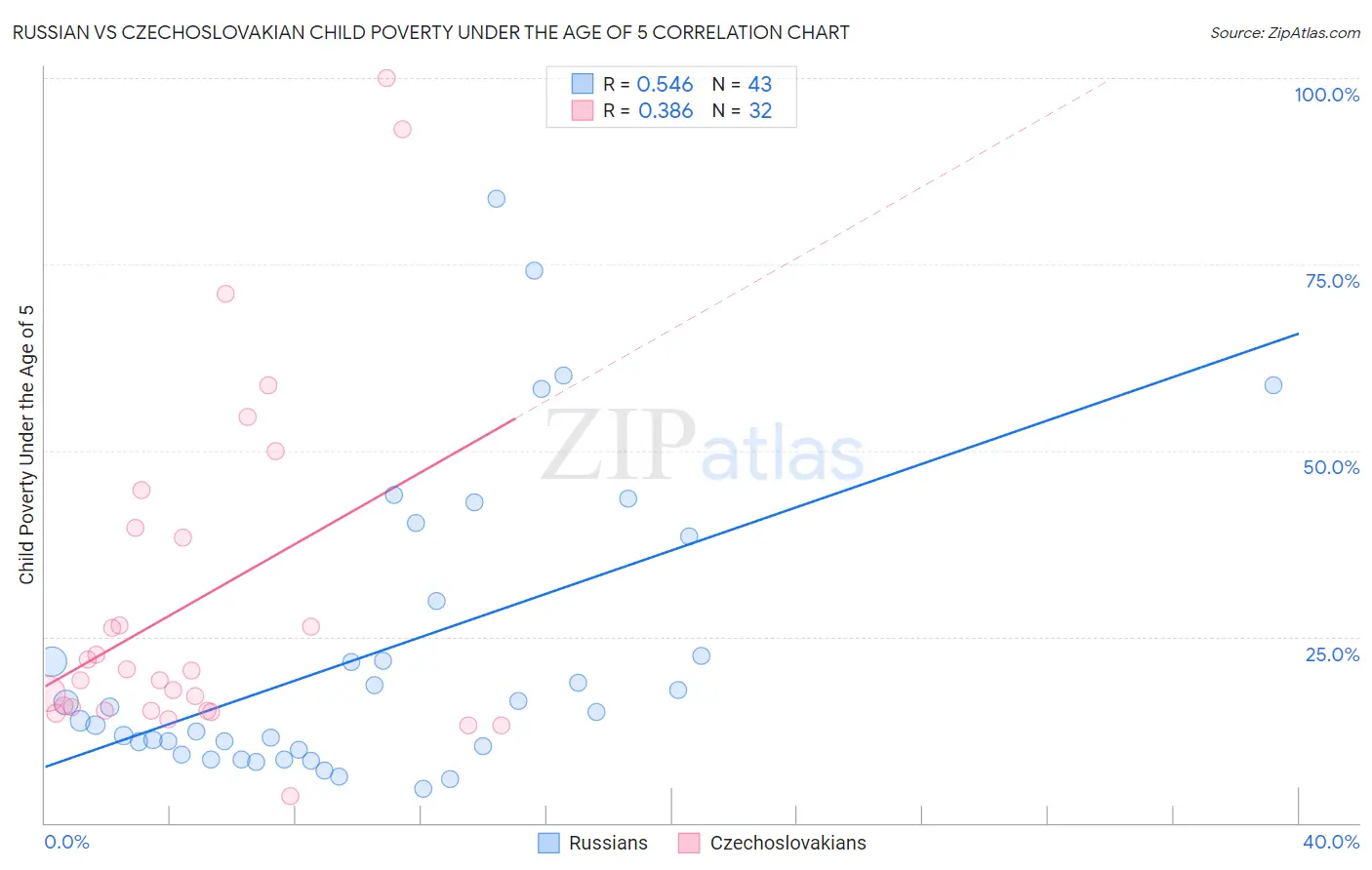 Russian vs Czechoslovakian Child Poverty Under the Age of 5