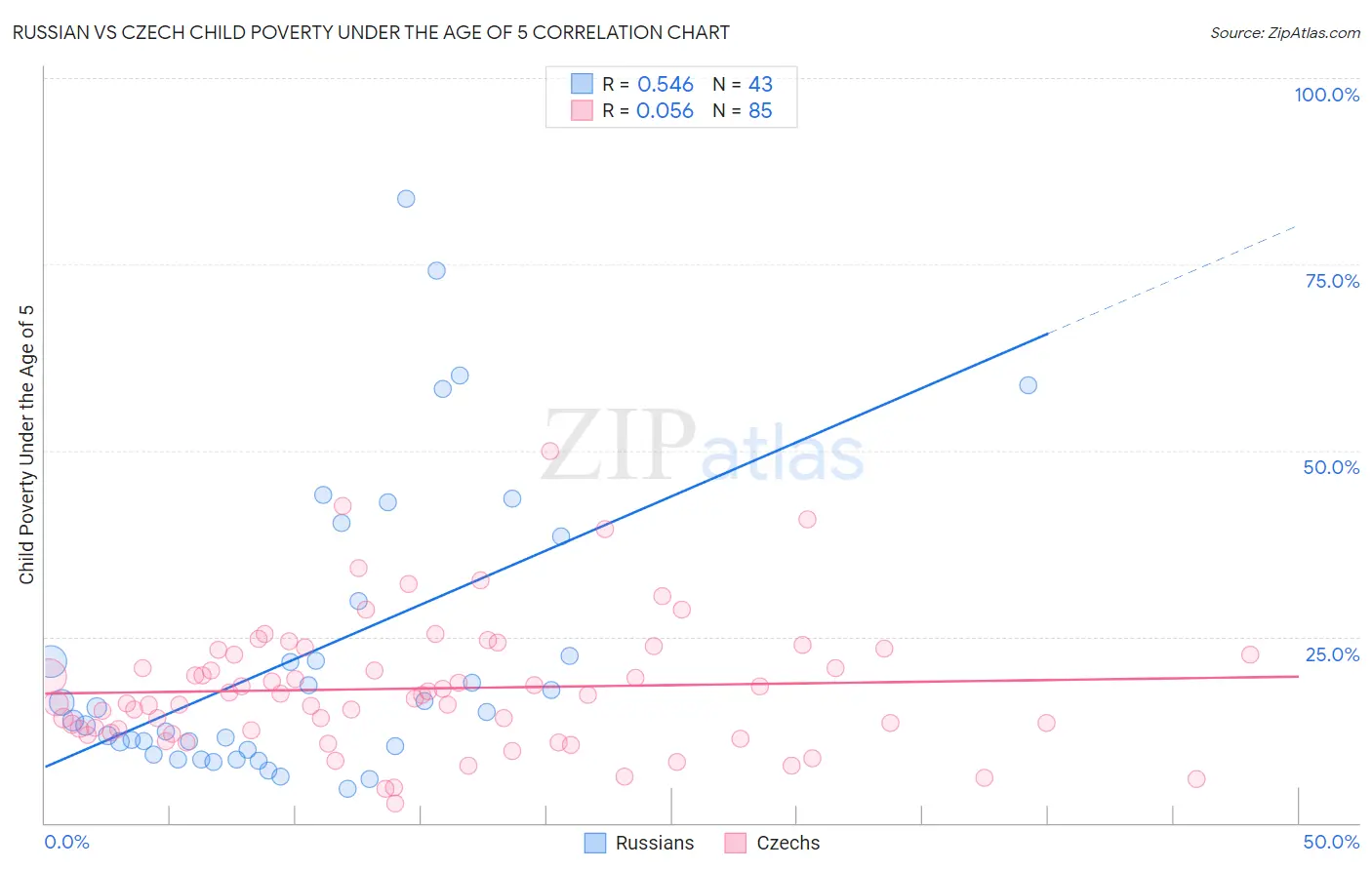 Russian vs Czech Child Poverty Under the Age of 5