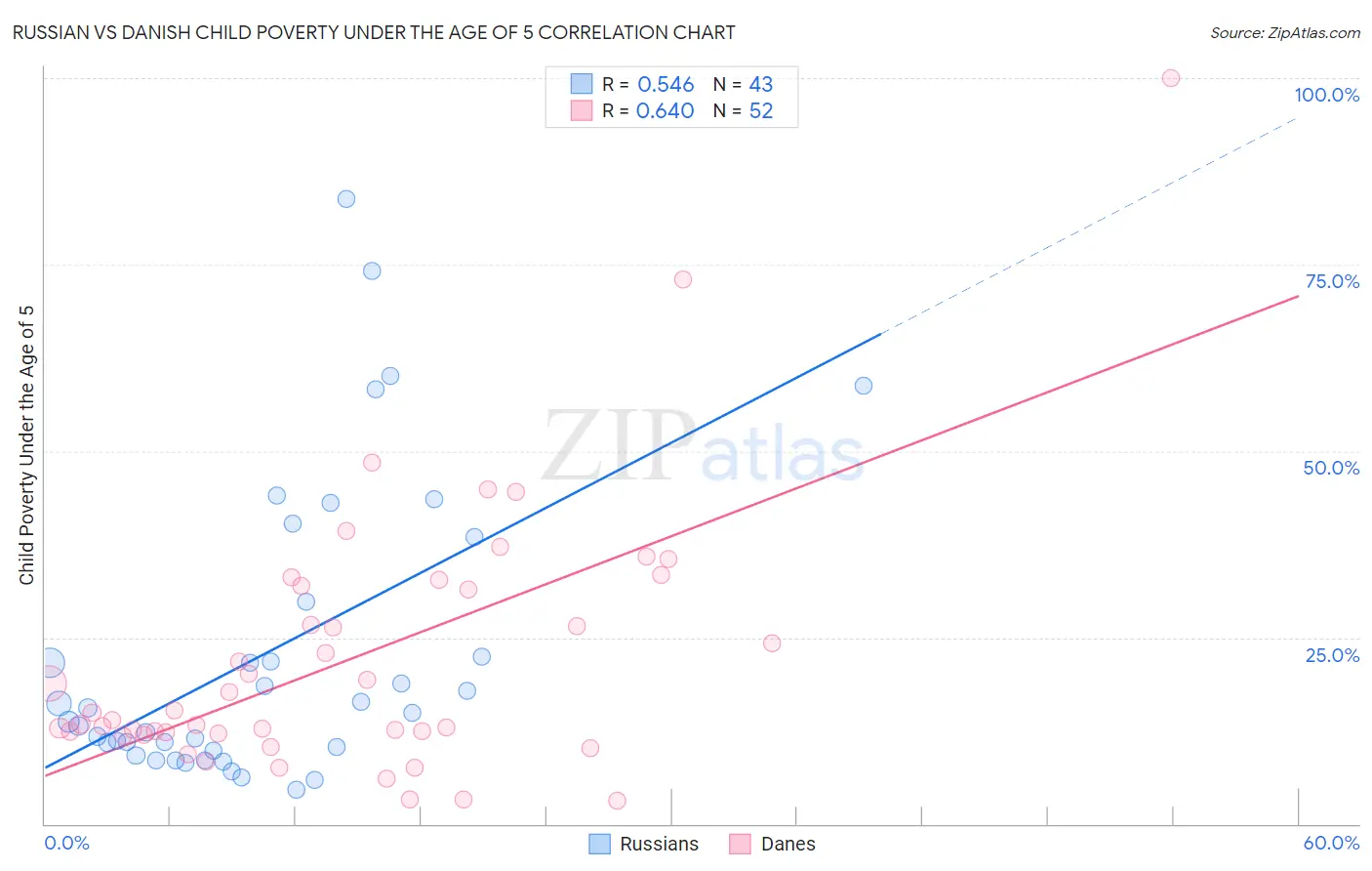 Russian vs Danish Child Poverty Under the Age of 5