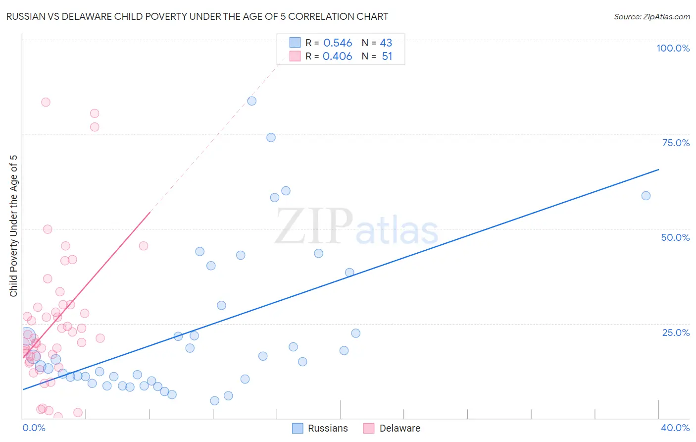 Russian vs Delaware Child Poverty Under the Age of 5