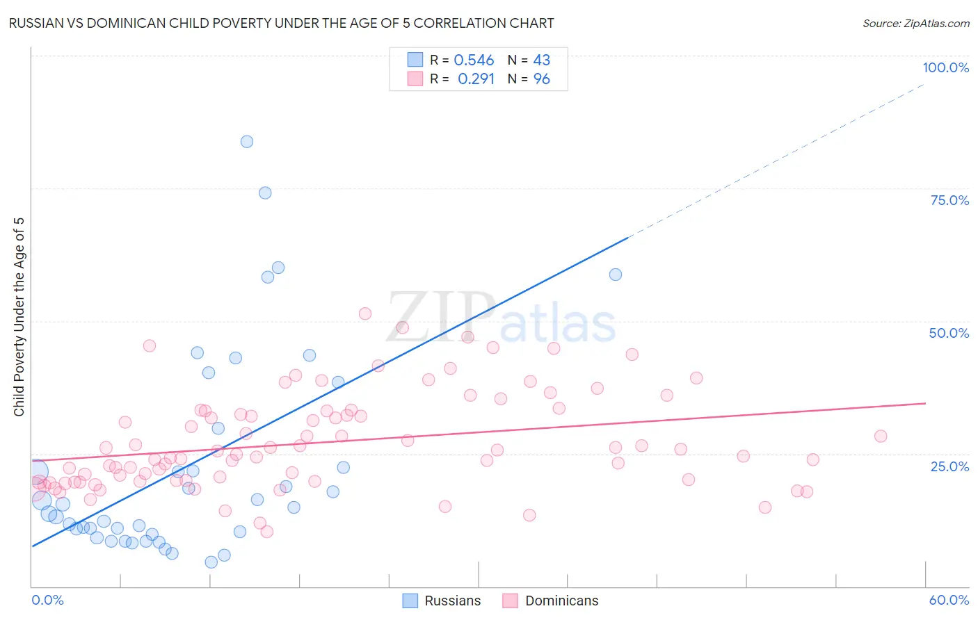 Russian vs Dominican Child Poverty Under the Age of 5