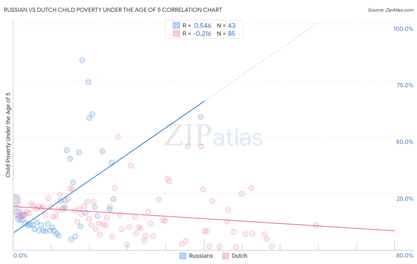 Russian vs Dutch Child Poverty Under the Age of 5