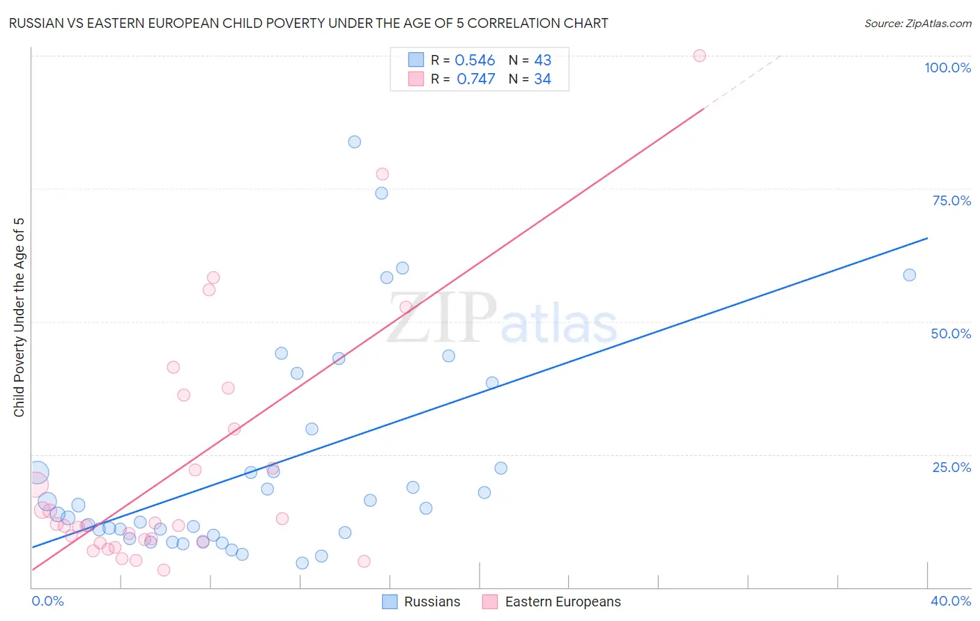 Russian vs Eastern European Child Poverty Under the Age of 5