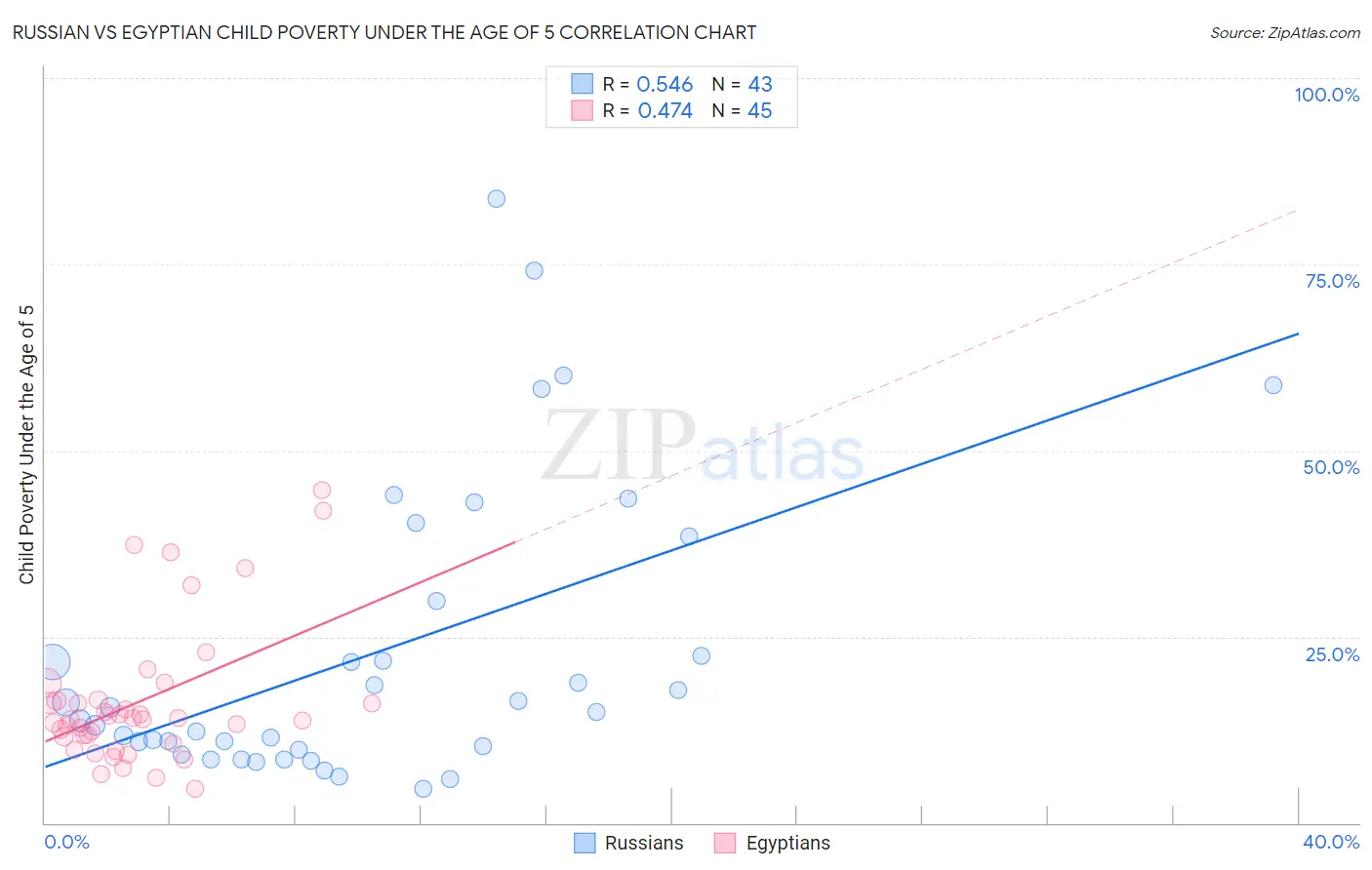 Russian vs Egyptian Child Poverty Under the Age of 5