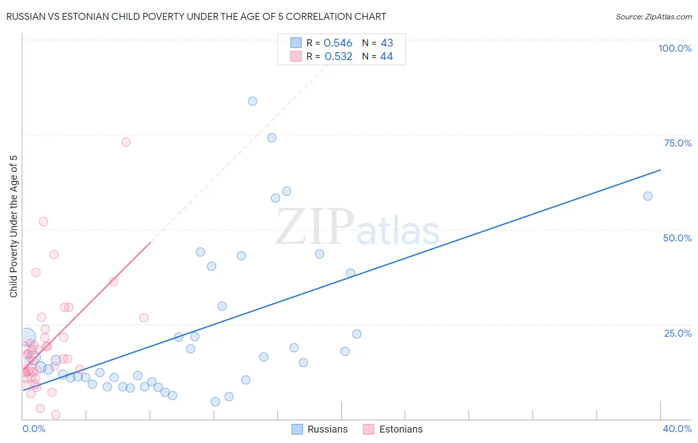 Russian vs Estonian Child Poverty Under the Age of 5