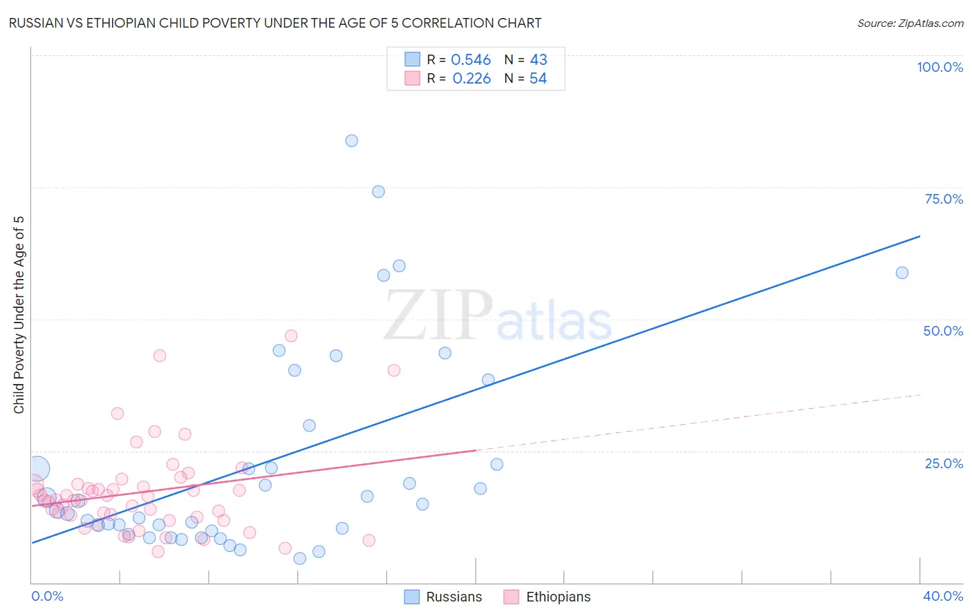 Russian vs Ethiopian Child Poverty Under the Age of 5