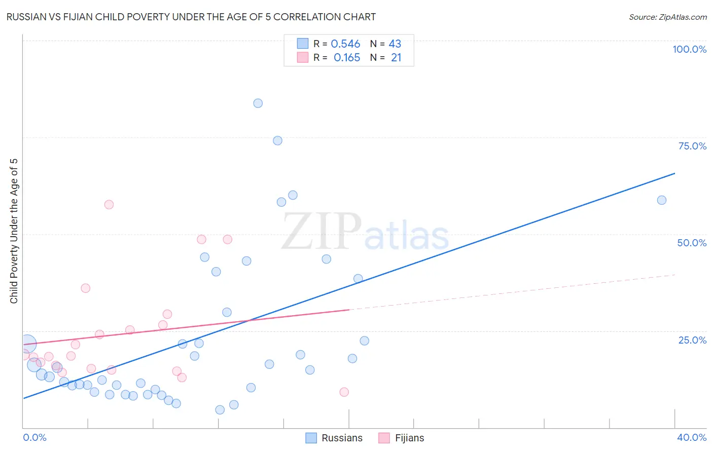 Russian vs Fijian Child Poverty Under the Age of 5