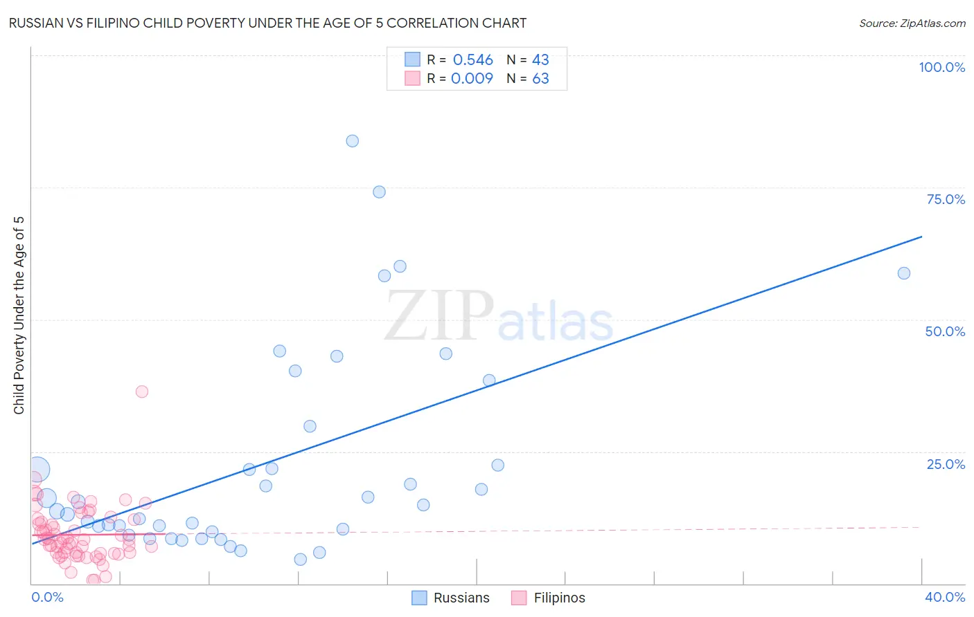 Russian vs Filipino Child Poverty Under the Age of 5