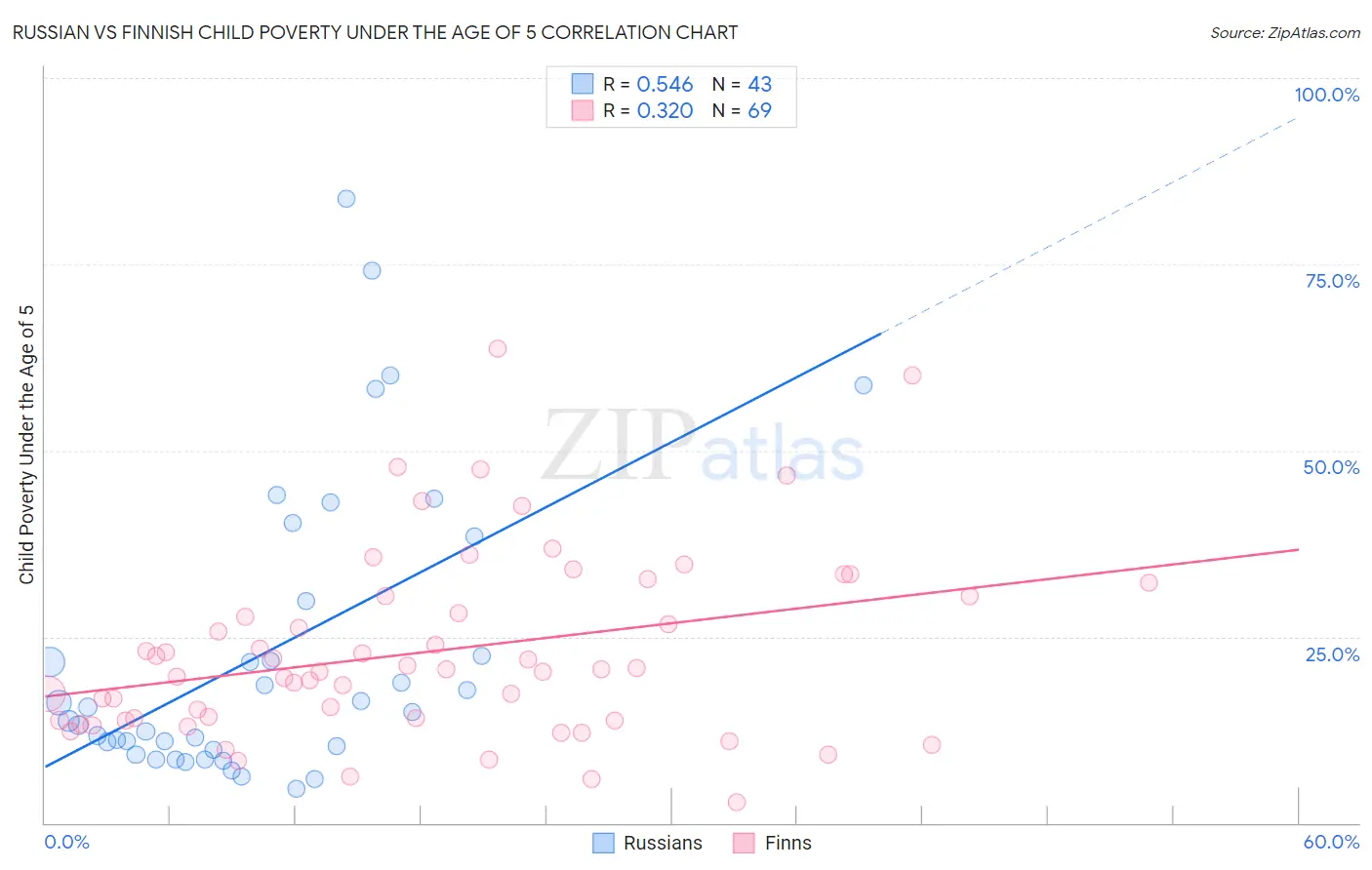 Russian vs Finnish Child Poverty Under the Age of 5