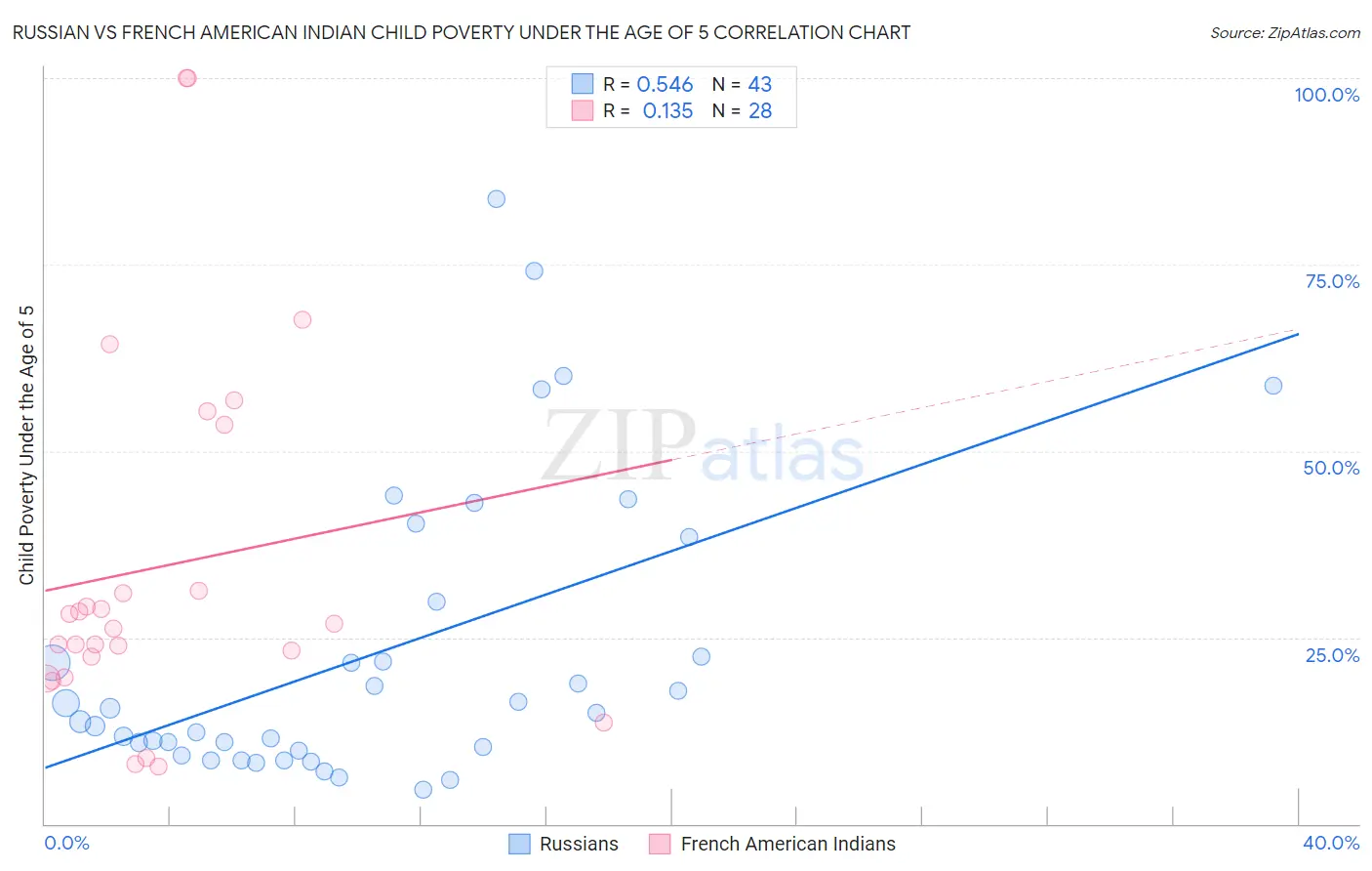 Russian vs French American Indian Child Poverty Under the Age of 5