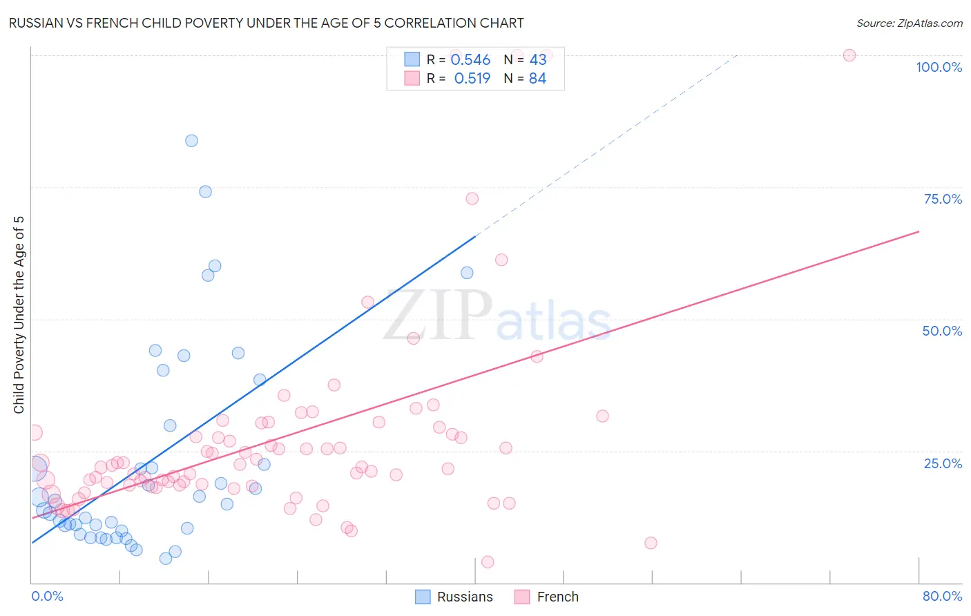 Russian vs French Child Poverty Under the Age of 5