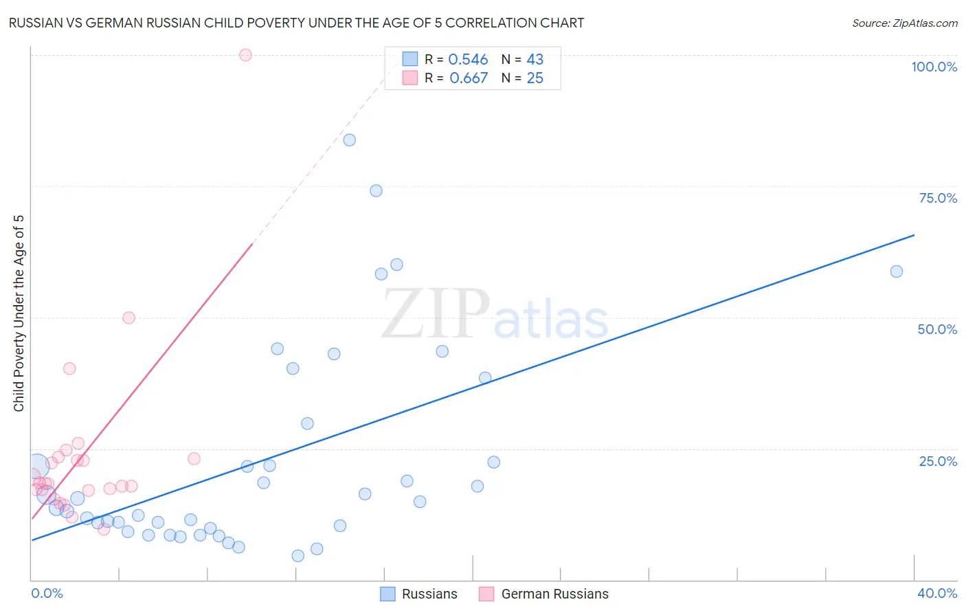 Russian vs German Russian Child Poverty Under the Age of 5