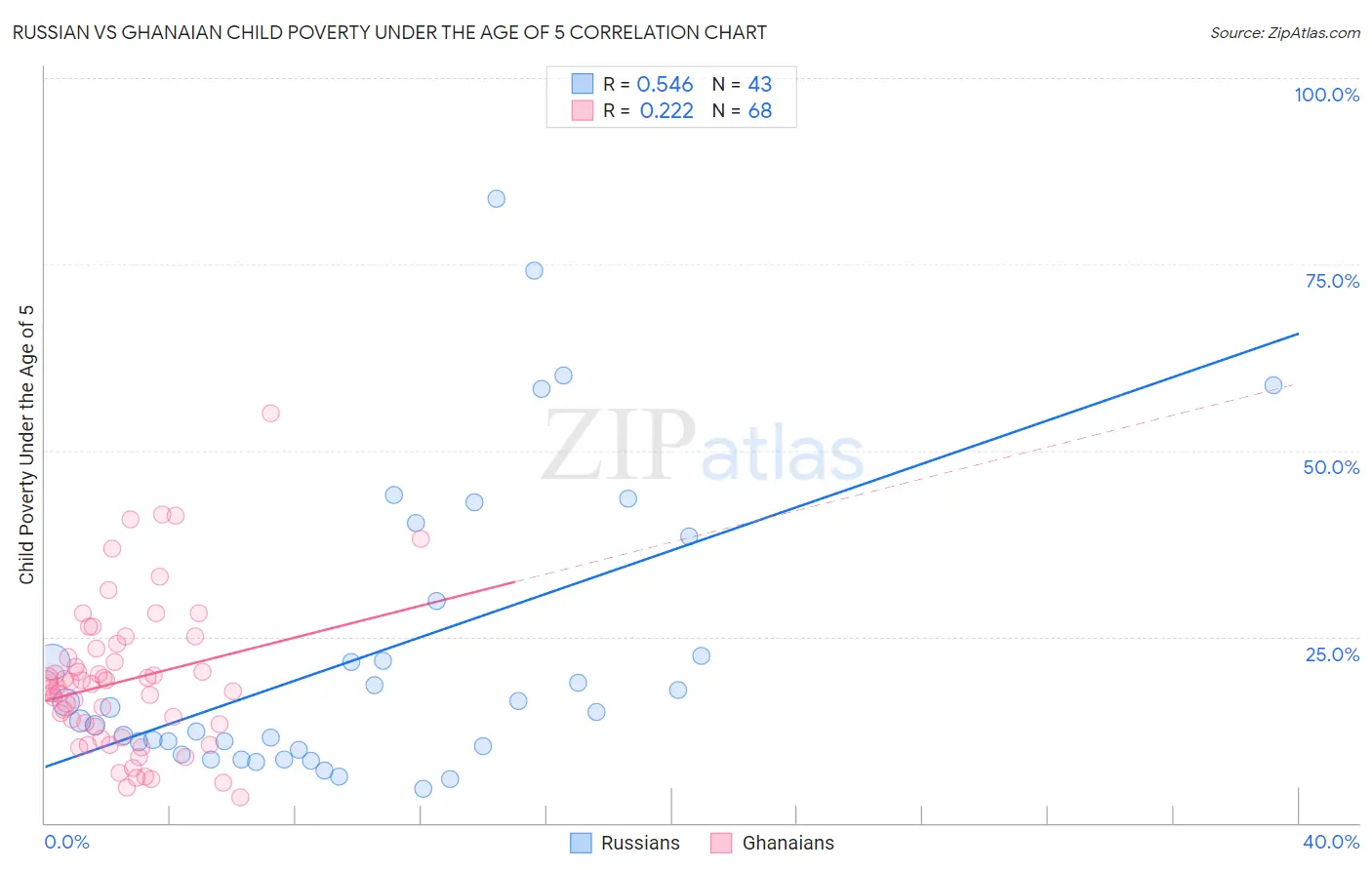 Russian vs Ghanaian Child Poverty Under the Age of 5