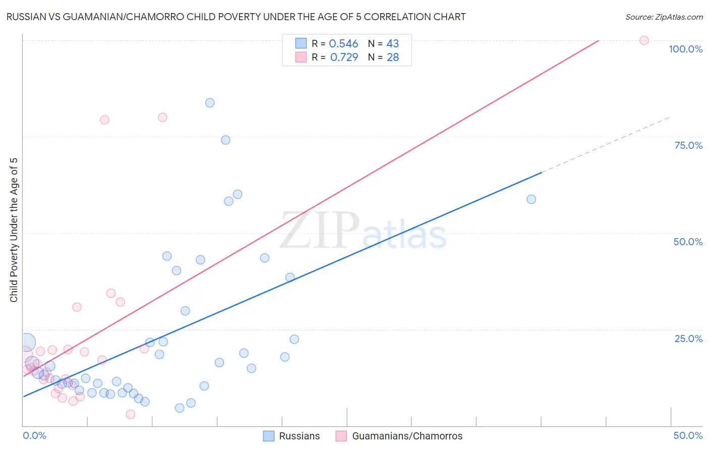 Russian vs Guamanian/Chamorro Child Poverty Under the Age of 5