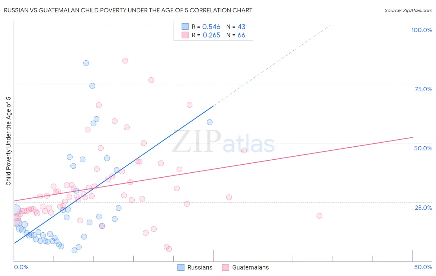 Russian vs Guatemalan Child Poverty Under the Age of 5