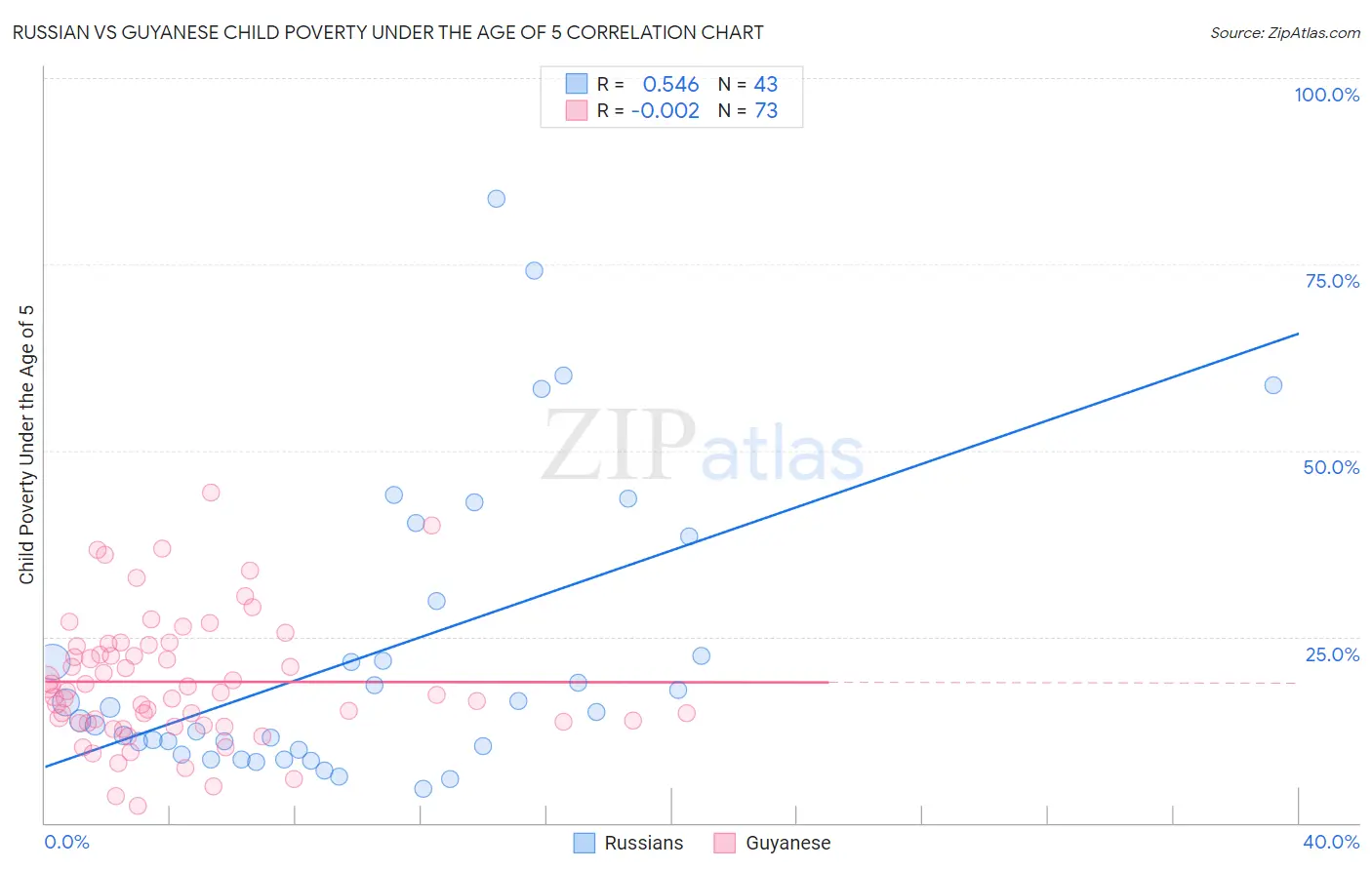 Russian vs Guyanese Child Poverty Under the Age of 5