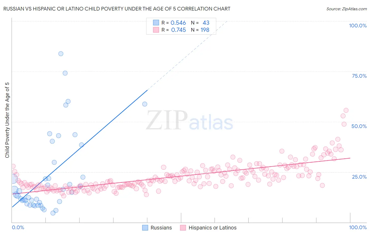 Russian vs Hispanic or Latino Child Poverty Under the Age of 5