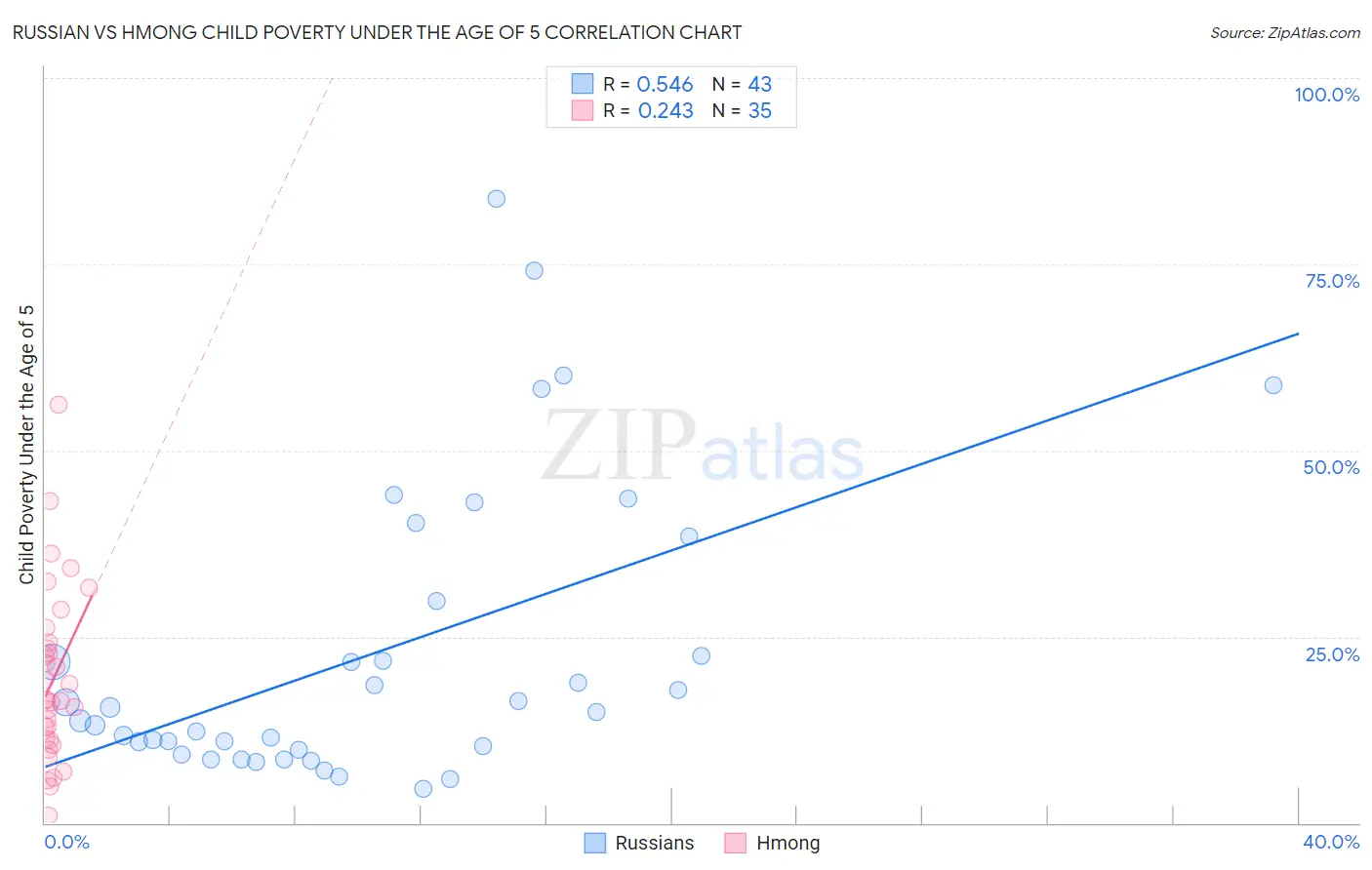 Russian vs Hmong Child Poverty Under the Age of 5