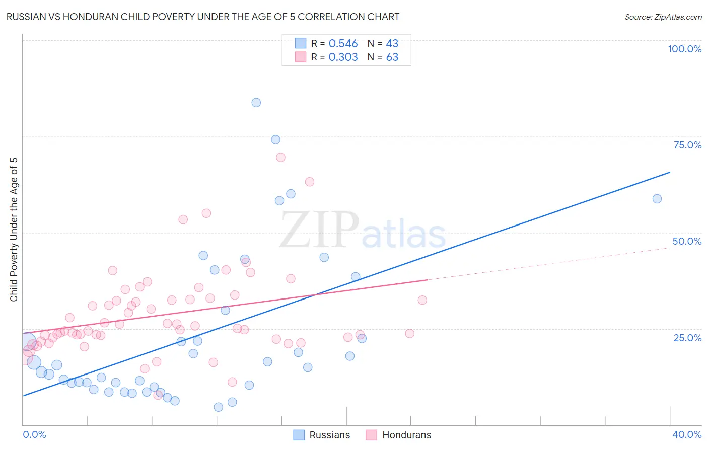 Russian vs Honduran Child Poverty Under the Age of 5