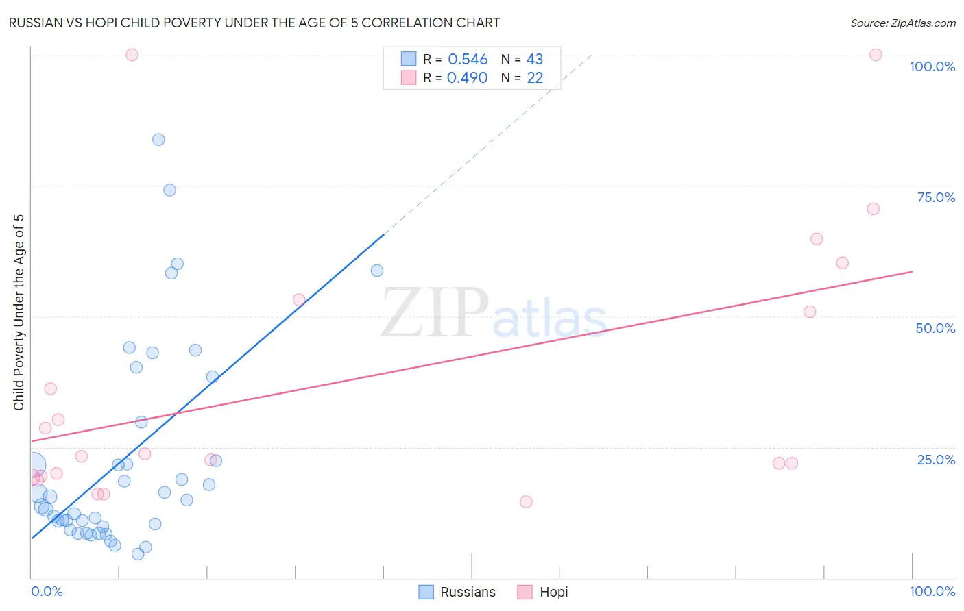 Russian vs Hopi Child Poverty Under the Age of 5