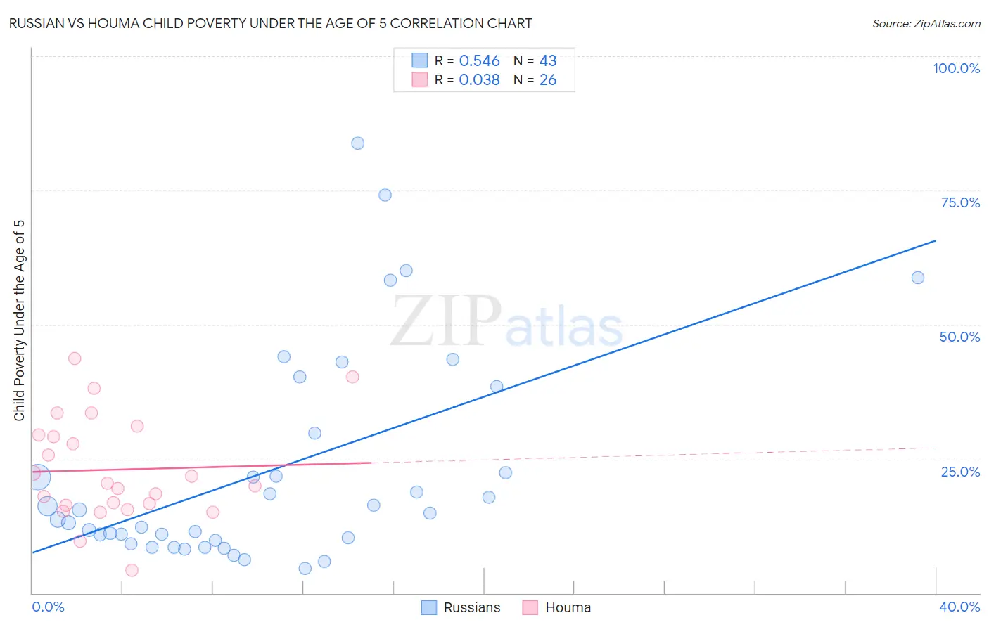 Russian vs Houma Child Poverty Under the Age of 5