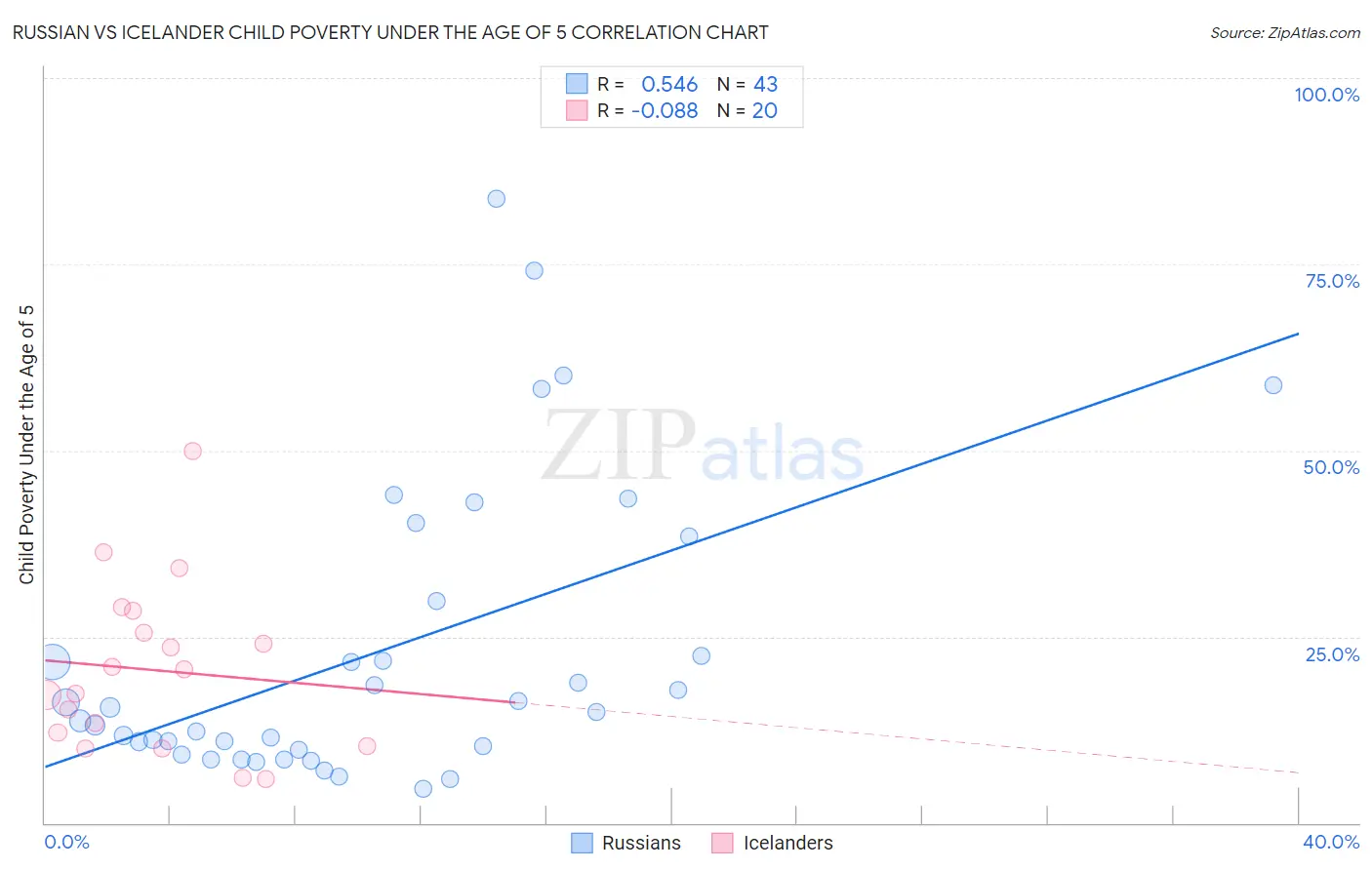 Russian vs Icelander Child Poverty Under the Age of 5