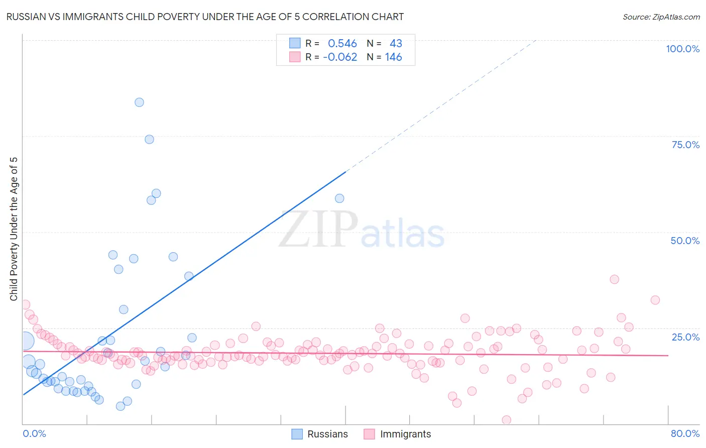 Russian vs Immigrants Child Poverty Under the Age of 5