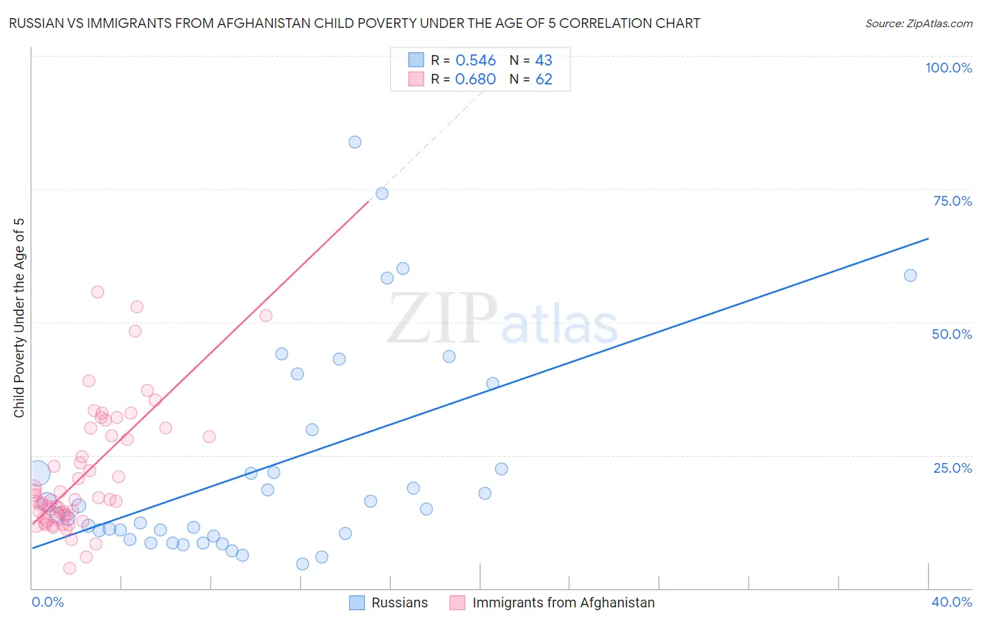 Russian vs Immigrants from Afghanistan Child Poverty Under the Age of 5